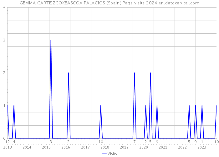 GEMMA GARTEIZGOXEASCOA PALACIOS (Spain) Page visits 2024 