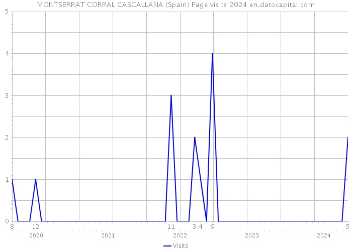 MONTSERRAT CORRAL CASCALLANA (Spain) Page visits 2024 