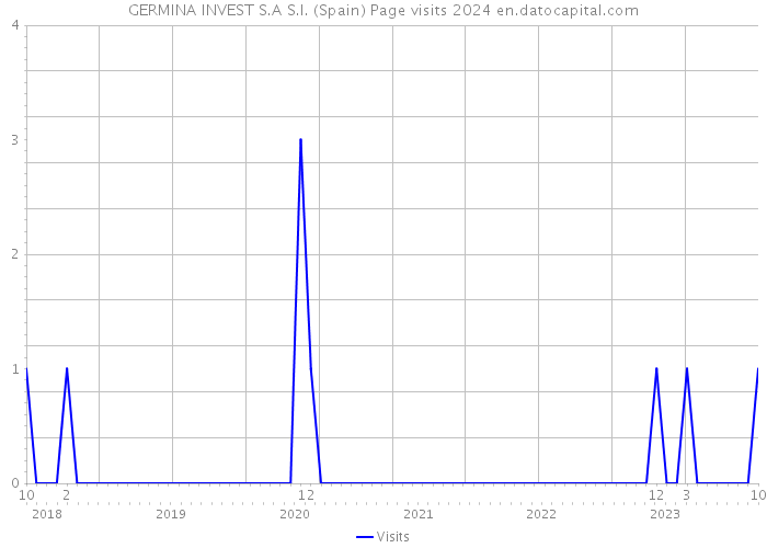 GERMINA INVEST S.A S.I. (Spain) Page visits 2024 