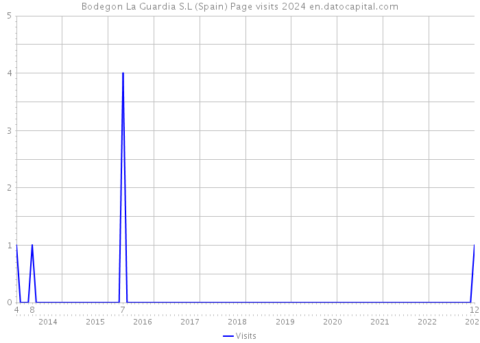 Bodegon La Guardia S.L (Spain) Page visits 2024 