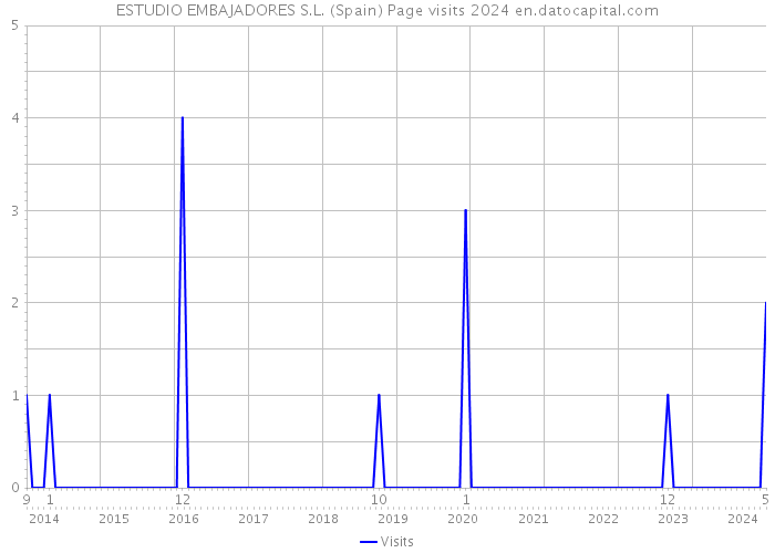 ESTUDIO EMBAJADORES S.L. (Spain) Page visits 2024 