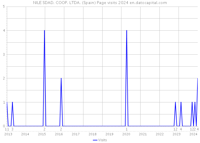 NILE SDAD. COOP. LTDA. (Spain) Page visits 2024 