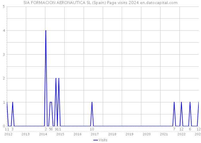 SIA FORMACION AERONAUTICA SL (Spain) Page visits 2024 