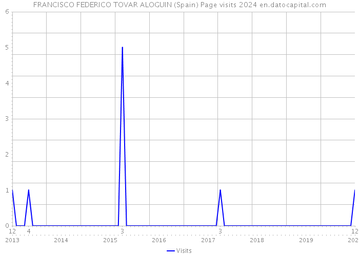 FRANCISCO FEDERICO TOVAR ALOGUIN (Spain) Page visits 2024 