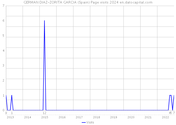 GERMAN DIAZ-ZORITA GARCIA (Spain) Page visits 2024 