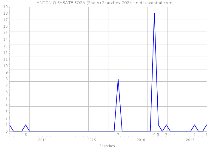 ANTONIO SABATE BOZA (Spain) Searches 2024 