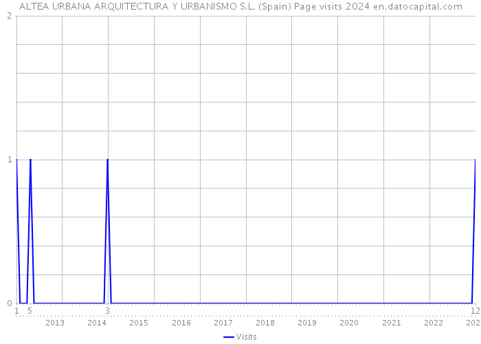 ALTEA URBANA ARQUITECTURA Y URBANISMO S.L. (Spain) Page visits 2024 