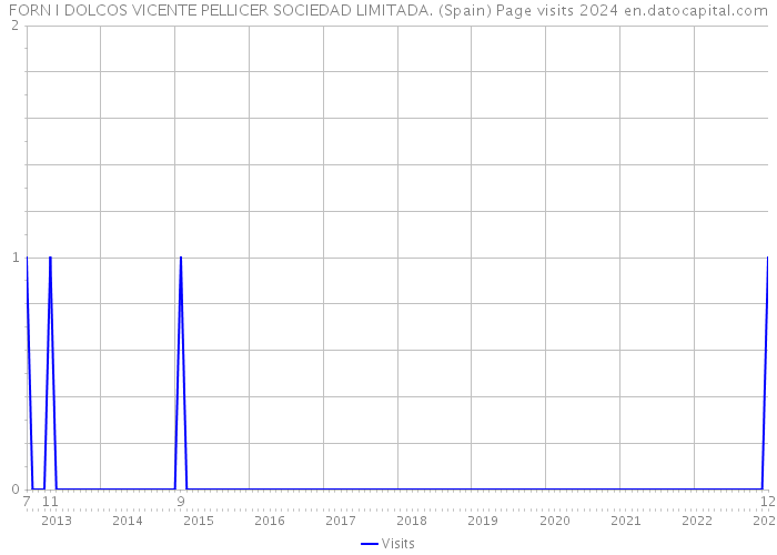 FORN I DOLCOS VICENTE PELLICER SOCIEDAD LIMITADA. (Spain) Page visits 2024 