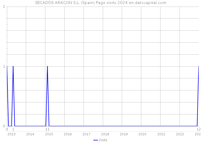 SECADOS ARAGON S.L. (Spain) Page visits 2024 