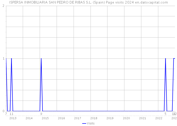 ISPERSA INMOBILIARIA SAN PEDRO DE RIBAS S.L. (Spain) Page visits 2024 
