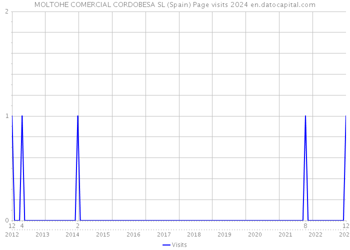 MOLTOHE COMERCIAL CORDOBESA SL (Spain) Page visits 2024 