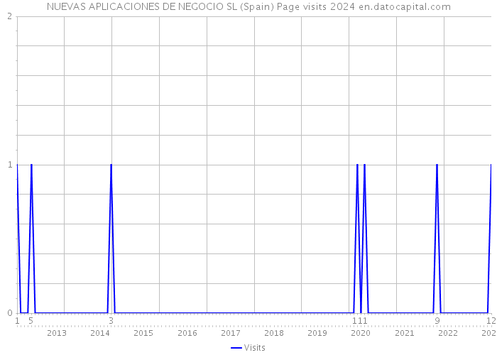 NUEVAS APLICACIONES DE NEGOCIO SL (Spain) Page visits 2024 