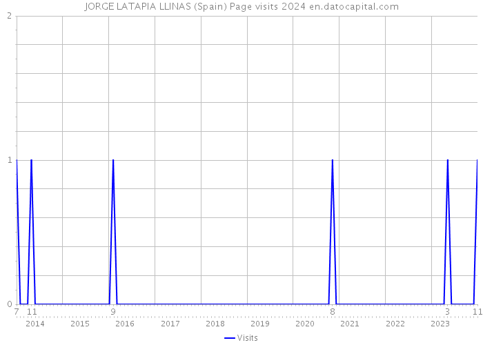 JORGE LATAPIA LLINAS (Spain) Page visits 2024 