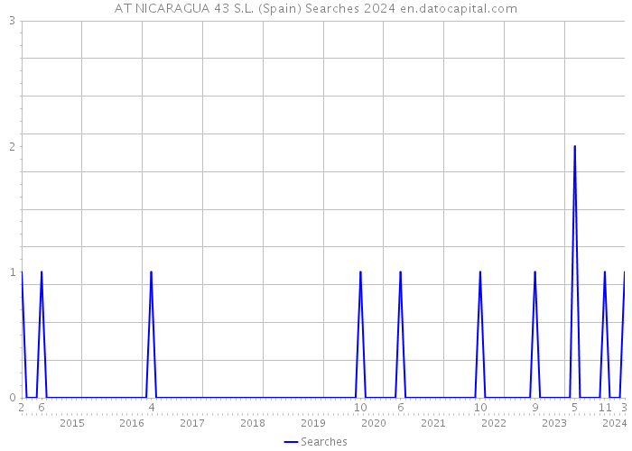 AT NICARAGUA 43 S.L. (Spain) Searches 2024 