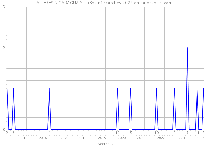 TALLERES NICARAGUA S.L. (Spain) Searches 2024 