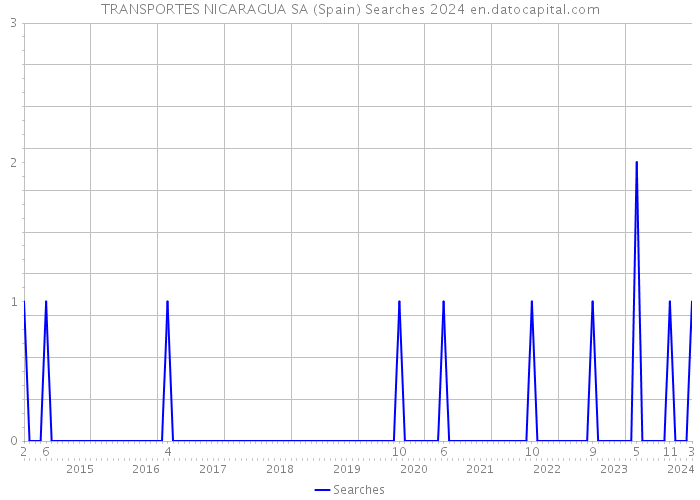 TRANSPORTES NICARAGUA SA (Spain) Searches 2024 