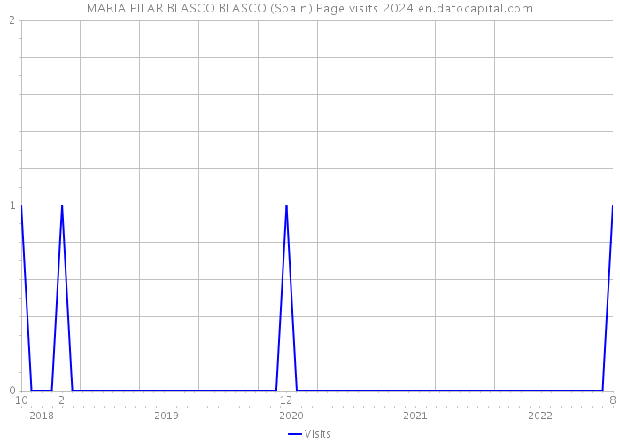 MARIA PILAR BLASCO BLASCO (Spain) Page visits 2024 