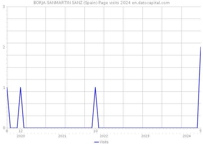 BORJA SANMARTIN SANZ (Spain) Page visits 2024 