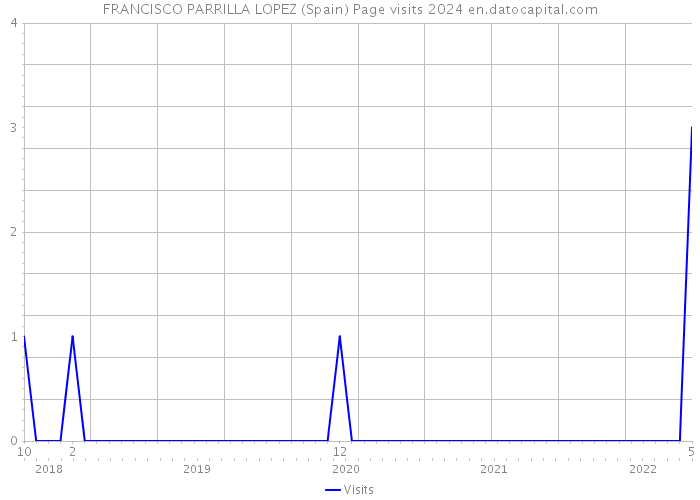 FRANCISCO PARRILLA LOPEZ (Spain) Page visits 2024 