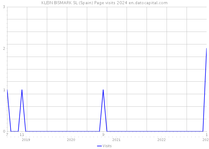 KLEIN BISMARK SL (Spain) Page visits 2024 