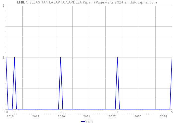 EMILIO SEBASTIAN LABARTA CARDESA (Spain) Page visits 2024 