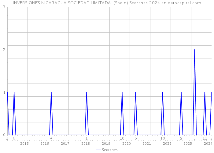 INVERSIONES NICARAGUA SOCIEDAD LIMITADA. (Spain) Searches 2024 