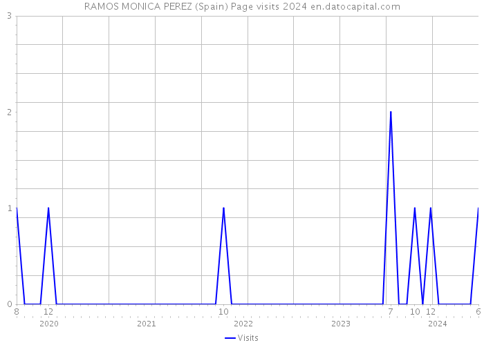 RAMOS MONICA PEREZ (Spain) Page visits 2024 