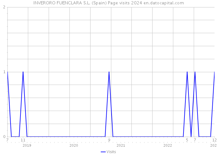 INVERORO FUENCLARA S.L. (Spain) Page visits 2024 