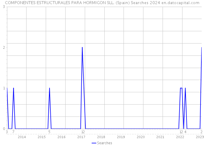 COMPONENTES ESTRUCTURALES PARA HORMIGON SLL. (Spain) Searches 2024 