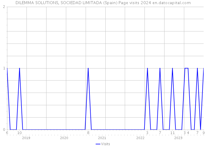 DILEMMA SOLUTIONS, SOCIEDAD LIMITADA (Spain) Page visits 2024 