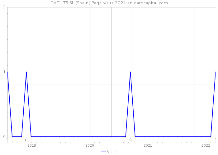 CAT LTB SL (Spain) Page visits 2024 