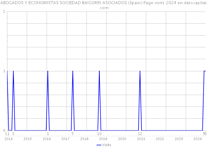 ABOGADOS Y ECONOMISTAS SOCIEDAD BAIGORRI ASOCIADOS (Spain) Page visits 2024 