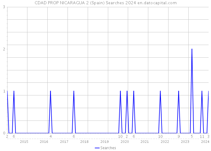 CDAD PROP NICARAGUA 2 (Spain) Searches 2024 