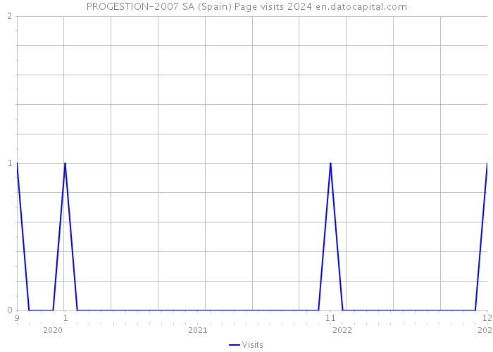 PROGESTION-2007 SA (Spain) Page visits 2024 
