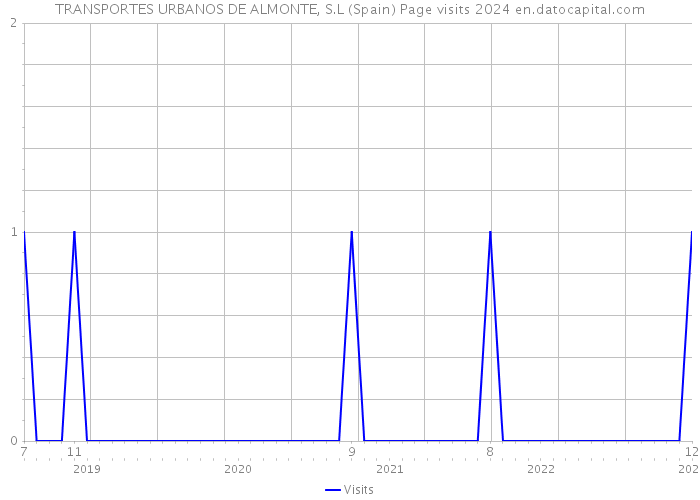 TRANSPORTES URBANOS DE ALMONTE, S.L (Spain) Page visits 2024 