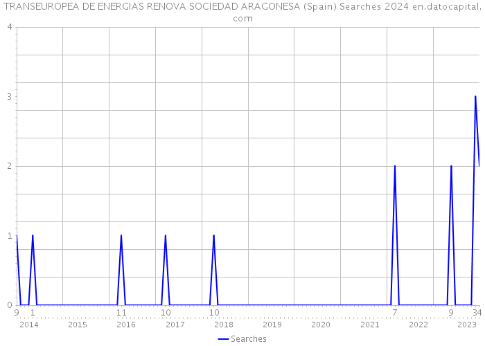 TRANSEUROPEA DE ENERGIAS RENOVA SOCIEDAD ARAGONESA (Spain) Searches 2024 