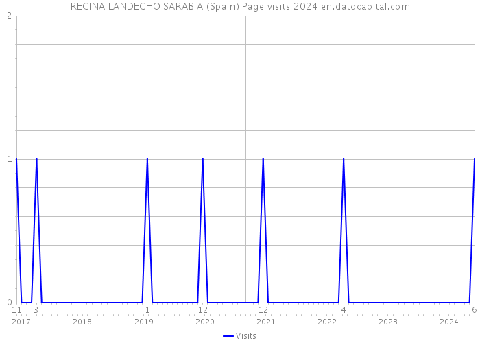 REGINA LANDECHO SARABIA (Spain) Page visits 2024 