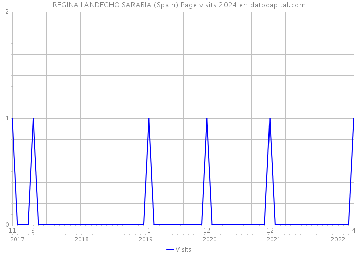 REGINA LANDECHO SARABIA (Spain) Page visits 2024 