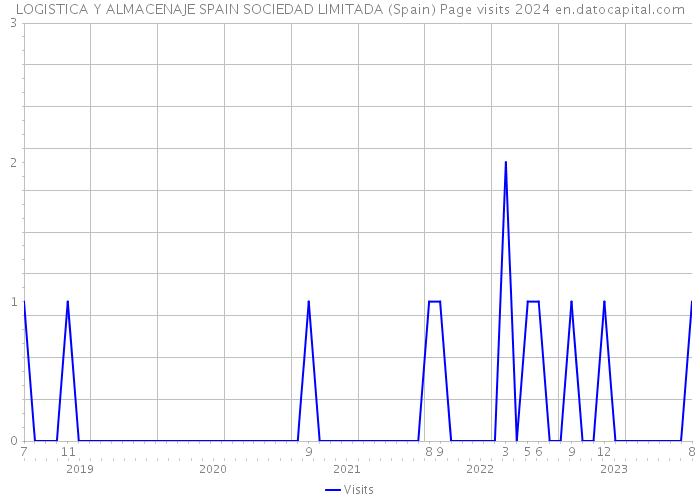 LOGISTICA Y ALMACENAJE SPAIN SOCIEDAD LIMITADA (Spain) Page visits 2024 
