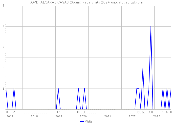 JORDI ALCARAZ CASAS (Spain) Page visits 2024 