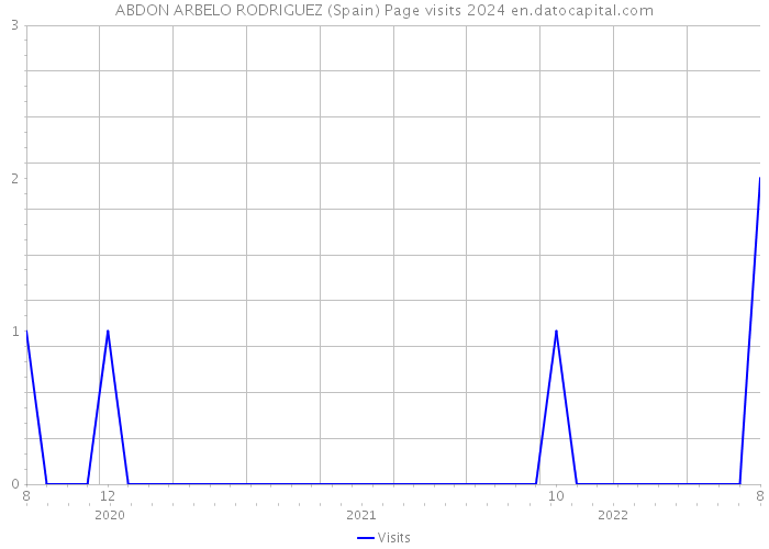 ABDON ARBELO RODRIGUEZ (Spain) Page visits 2024 