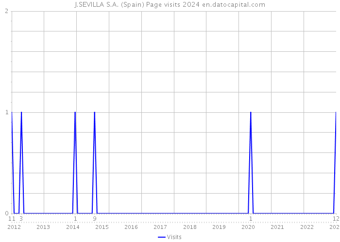 J.SEVILLA S.A. (Spain) Page visits 2024 