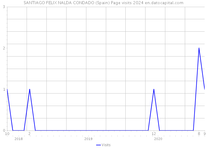 SANTIAGO FELIX NALDA CONDADO (Spain) Page visits 2024 