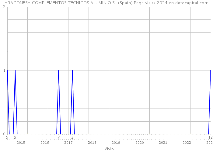 ARAGONESA COMPLEMENTOS TECNICOS ALUMINIO SL (Spain) Page visits 2024 