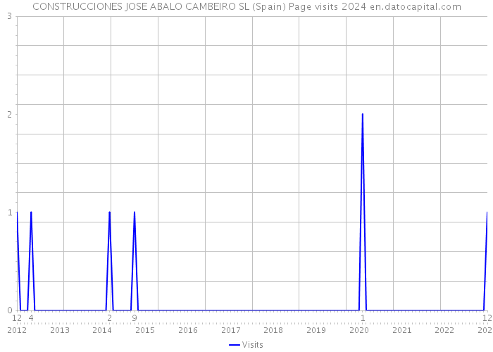 CONSTRUCCIONES JOSE ABALO CAMBEIRO SL (Spain) Page visits 2024 