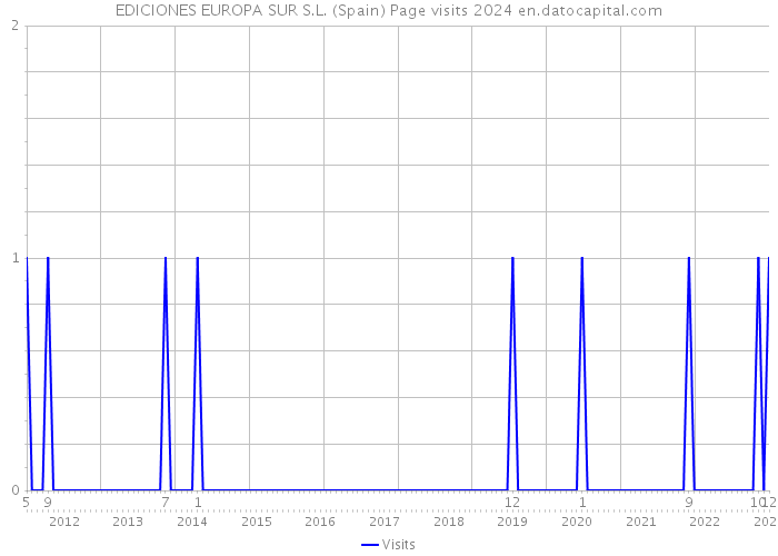 EDICIONES EUROPA SUR S.L. (Spain) Page visits 2024 