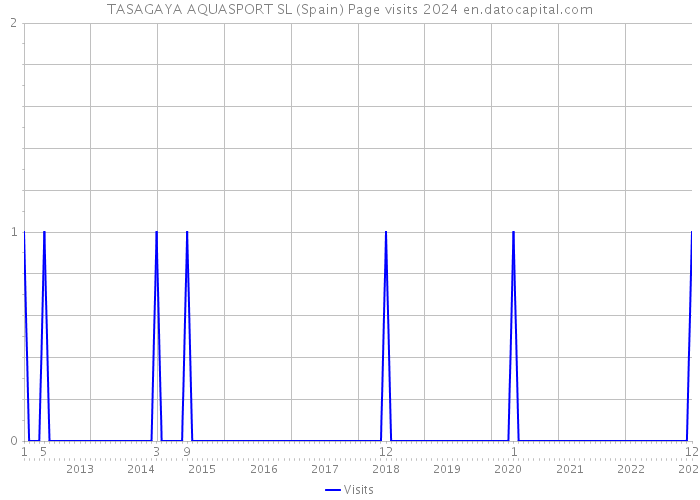 TASAGAYA AQUASPORT SL (Spain) Page visits 2024 