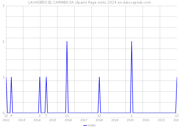 LAVADERO EL CARMEN SA (Spain) Page visits 2024 
