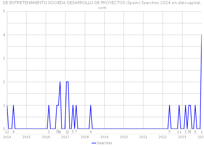 DE ENTRETENIMIENTO SOCIEDA DESARROLLO DE PROYECTOS (Spain) Searches 2024 