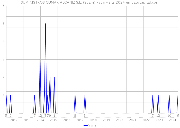 SUMINISTROS CUMAR ALCANIZ S.L. (Spain) Page visits 2024 